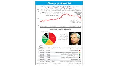 خسارة مصرف «جي بي مورجان» كما في مايو الماضي
