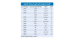 «فايننشال تايمز»: الصناديق السيادية تدخل مجال إدارة الأصول