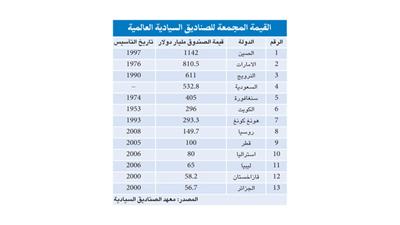 «فايننشال تايمز»: الصناديق السيادية تدخل مجال إدارة الأصول