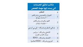 «المركزي» يفحص محفظتي القروض والتمويل لدى البنوك وشركات الاستثمار من يناير 2008
