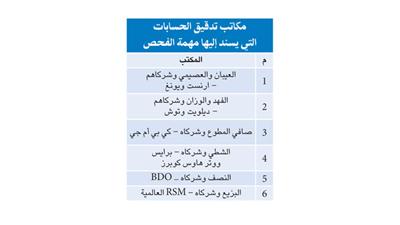 «المركزي» يفحص محفظتي القروض والتمويل لدى البنوك وشركات الاستثمار من يناير 2008
