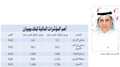 5.2 ملايين دينار صافي أرباح «بوبيان» في النصف الأول بزيادة %18