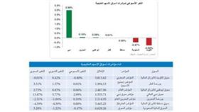 «كميفك» توصي بالبيع لأسهم الكويت والسعودية.. والتجميع في «دبي»