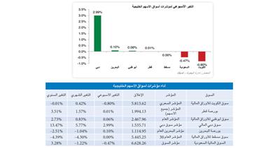 «كميفك» توصي بالبيع لأسهم الكويت والسعودية.. والتجميع في «دبي»