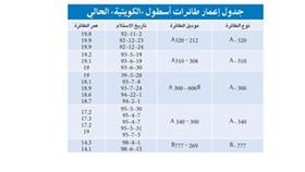 أعمار طائرات أسطول «الكويتية» الحالي
