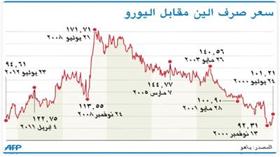 اليورو إلى أدنى مستوى في 11 عاماً أمام الين والبورصات تتهاوى