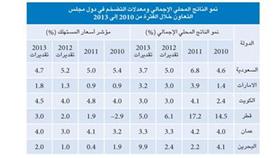 «أوف أمريكا»: %3 نمو الناتج بالكويت و%4 معدل التضخم العام الجاري