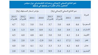 «أوف أمريكا»: %3 نمو الناتج بالكويت و%4 معدل التضخم العام الجاري
