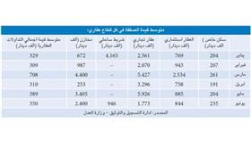 «بيتك»: 277 مليون دينار قيمة تداولات العقار الشهر الماضي