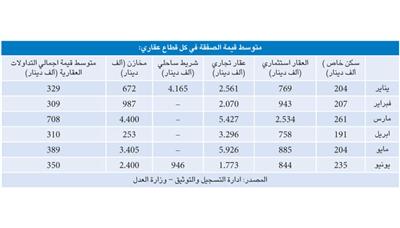 «بيتك»: 277 مليون دينار قيمة تداولات العقار الشهر الماضي