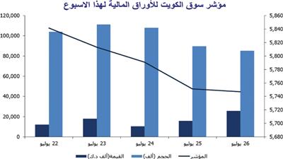 «المركز»: %25 ارتفاع السيولة في البورصة