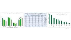 «بيتك»: آسيا أقل تأثراً اليوم بتداعيات الأزمة المالية ومشاكل اليورو