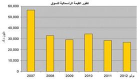 «بيان»: جني الأرباح والمضاربات استحوذت على التعاملات الشهر الماضي