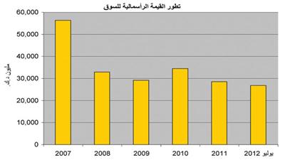 «بيان»: جني الأرباح والمضاربات استحوذت على التعاملات الشهر الماضي