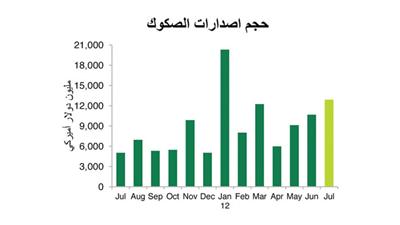 «بيتك»: 13 مليار دولار إصدارات الصكوك في يوليو بزيادة %156