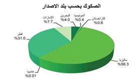«بيتك»: 13 مليار دولار إصدارات الصكوك في يوليو بزيادة %156