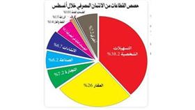 «المركزي»: التسهيلات الشخصية تستحوذ على %38.2 من الائتمان المصرفي خلال أغسطس
