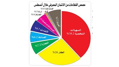«المركزي»: التسهيلات الشخصية تستحوذ على %38.2 من الائتمان المصرفي خلال أغسطس