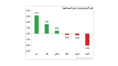 «كمفيك»: المؤشر السعري يسقط دون 8 آلاف نقطة على وقع جني الأرباح