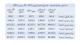 «بيتك» يتوقع استمرار ارتفاع أسعار الذهب على وقع الأزمة الأمريكية