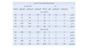 زيادة التداولات العقارية %24.2 والسيولة ترتفع إلى 69.9 مليون دينار