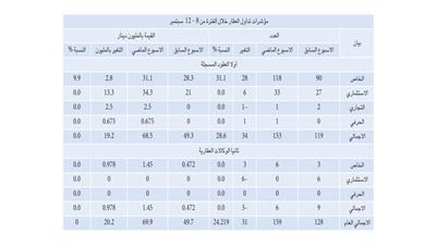 زيادة التداولات العقارية %24.2 والسيولة ترتفع إلى 69.9 مليون دينار
