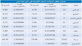 مؤشر قطاع البنوك يتراجع %1.6 على الرغم من اقتراب موعد إعلان الأرباح!!