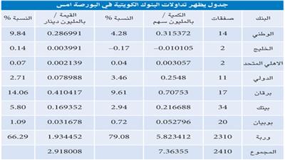 مؤشر قطاع البنوك يتراجع %1.6 على الرغم من اقتراب موعد إعلان الأرباح!!