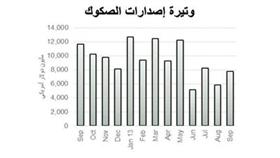 «بيتك»: سوق الصكوك يسترد عافيته ويرتفع %33.3 إلى 7.8 ملايين دينار في سبتمبر