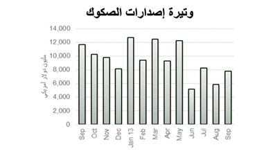«بيتك»: سوق الصكوك يسترد عافيته ويرتفع %33.3 إلى 7.8 ملايين دينار في سبتمبر