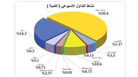 «بيان»: مكاسب المؤشر السعري ترتفع مجدداً إلى %30.8 منذ بداية العام