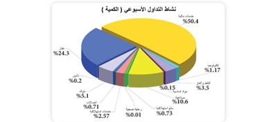 «بيان»: مكاسب المؤشر السعري ترتفع مجدداً إلى %30.8 منذ بداية العام