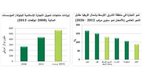 «بيتك» يتوقع زيادة الأصول الإسلامية %15 إلى 1.8 تريليون دولار في 2013
