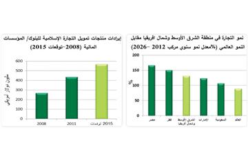 «بيتك» يتوقع زيادة الأصول الإسلامية %15 إلى 1.8 تريليون دولار في 2013