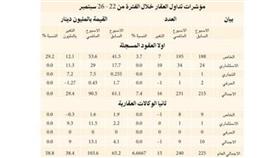 السيولة العقارية المتداولة تقفز %58.8 إلى 103.6 ملايين دينار في أسبوع