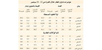 السيولة العقارية المتداولة تقفز %58.8 إلى 103.6 ملايين دينار في أسبوع