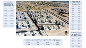 «المساكن»: حل مشكلة الإسكان مرهون بإعادة تفعيل دور القطاع الخاص في التطوير العقاري