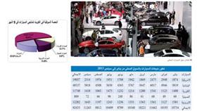 مبيعات السيارات في الكويت ترتفع %10.2 إلى 92.4 ألفاً في 9 أشهر
