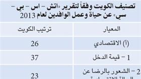 تقارير دولية: الكويت أكثر ديموقراطية خليجياً و«الرابعة» للوافدين