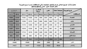 «الداخلية»: انخفاض الجرائم للشهور الستة الماضية عن الفترة نفسها من العام 2012