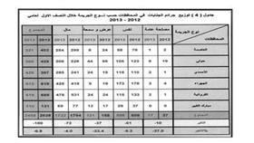 «الداخلية»: انخفاض الجرائم للشهور الستة الماضية عن الفترة نفسها من العام 2012