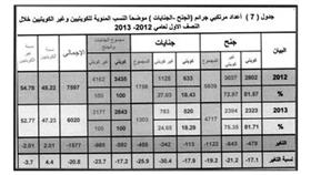 «الداخلية»: انخفاض الجرائم للشهور الستة الماضية عن الفترة نفسها من العام 2012