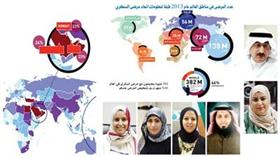 فريق رعاية مرضى السكري بـ«الصحة»: الكويت الثانية إقليمياً والتاسعة عالمياً بالإصابة بالمرض