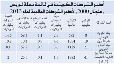 «الوطني» و«زين» و«بيتك» و«المشاريع» ضمن قائمة «فوربس» لأكبر الشركات في العالم
