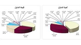 «الاستثمارات»: صفقات استثنائية في البورصة وسهم «التجاري» يستحوذ على %24 من السيولة