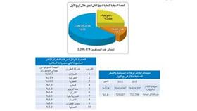 79.6 مليون دينار مبيعات تذاكر الطيران «الكاش» في الربع الأول