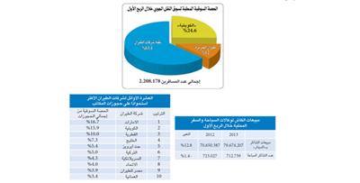 79.6 مليون دينار مبيعات تذاكر الطيران «الكاش» في الربع الأول