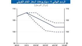 «الوطني»: فائض ميزانية الكويت يتأرجح بين 8.4 و11.7 مليار دينار