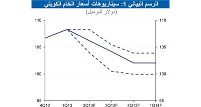 «الوطني»: فائض ميزانية الكويت يتأرجح بين 8.4 و11.7 مليار دينار