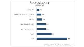 «الوطني للاستثمار»: الأسواق العالمية تحقق أداءً قوياً الشهر الماضي